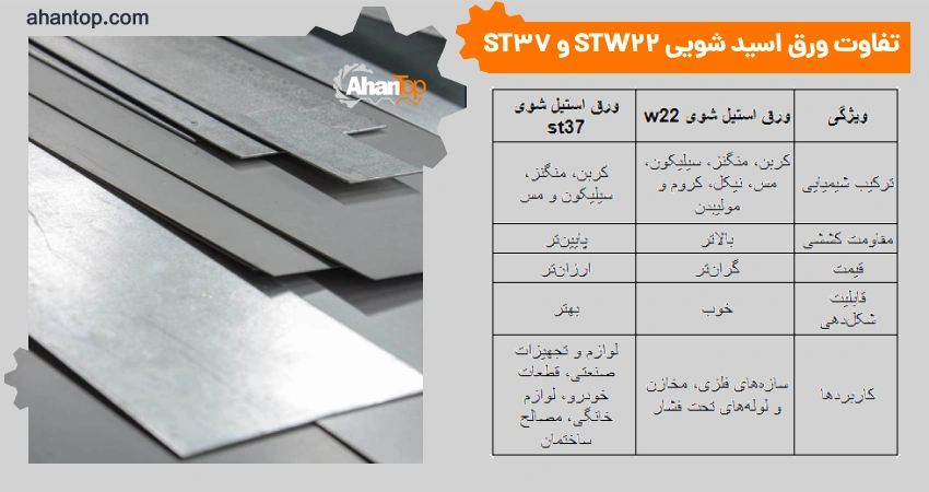 تفاوت ورق اسید شویی Stw22 و St37