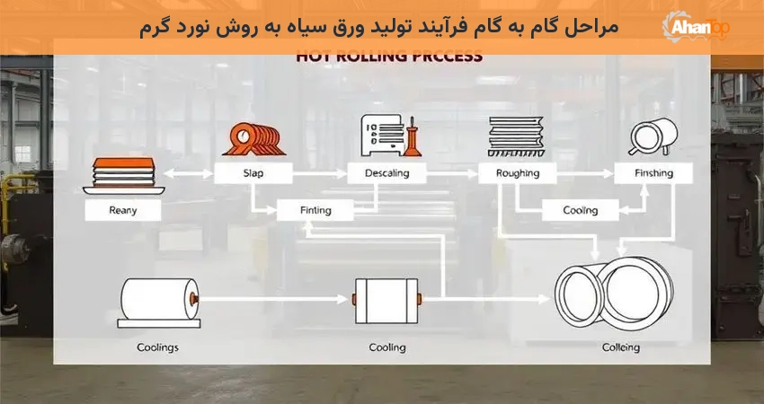 مراحل گام به گام فرآیند تولید ورق سیاه به روش نورد گرم