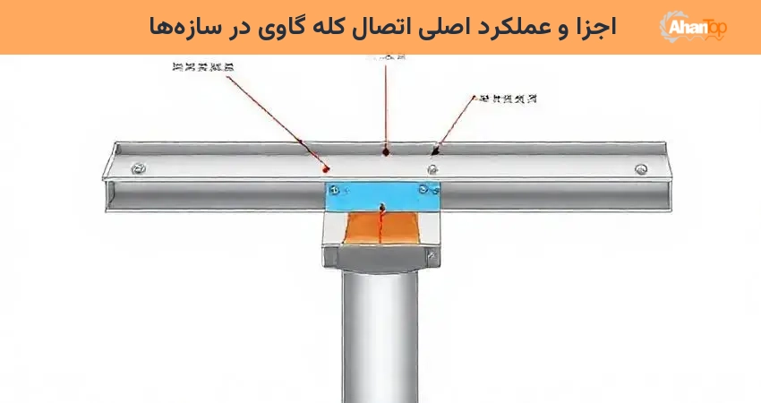 اجزا و عملکرد اصلی اتصال کله گاوی در سازه‌ها