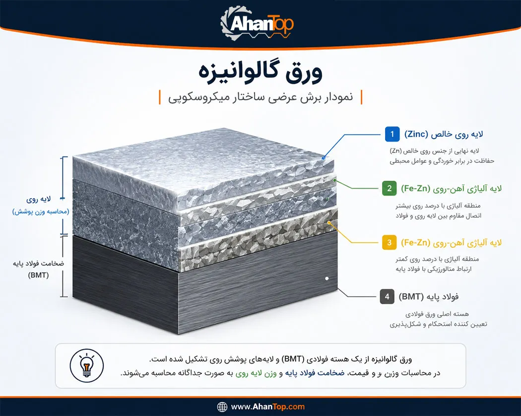 ساختار لایه‌های ورق گالوانیزه و ضخامت فلز پایه