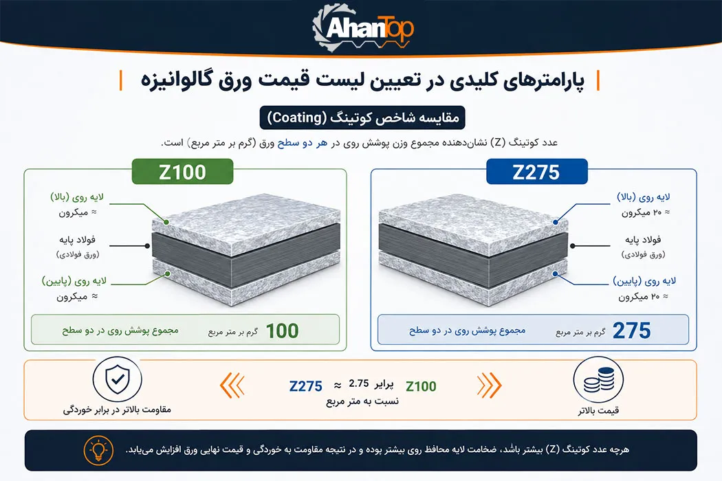 مقایسه میزان جرم پوشش روی یا کوتینگ ورق گالوانیزه