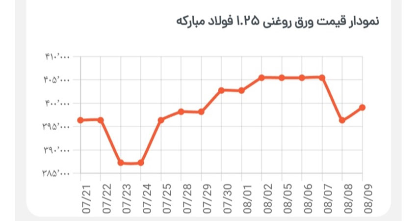 رنج قیمت و نمودار قیمت ورق روغنی 1402