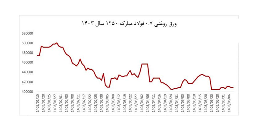  رنج قیمت و نمودار قیمت ورق روغنی 1403        