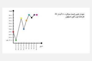 تحلیل اسفند ماه بازار آهن آلات