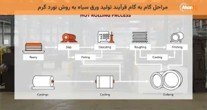 مراحل گام به گام فرآیند تولید ورق سیاه به روش نورد گرم