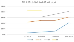 نمودار قیمت استیل